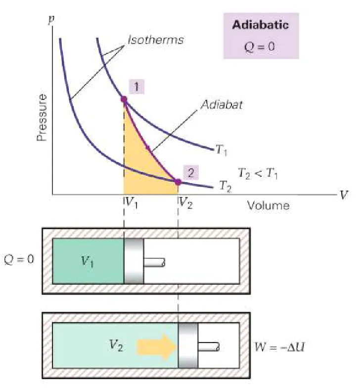 Figure 2: Adiabatic process
